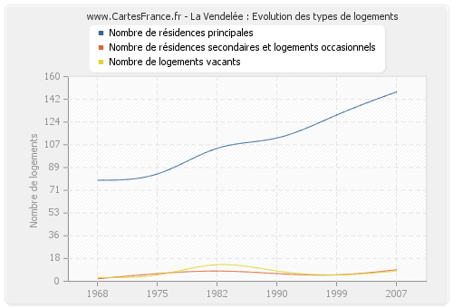 La Vendelée : Evolution des types de logements